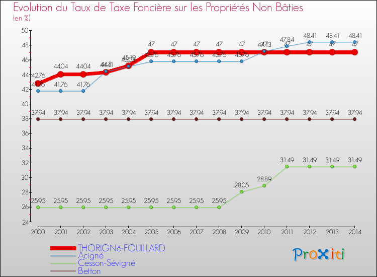 Evolution du taux de la taxe foncière sur les immeubles et terrains non batis pour THORIGNé-FOUILLARD et les communes proches de 2000 à 2014 Comparaison des taux de la taxe foncière sur les immeubles et terrains non batis pour THORIGNé-FOUILLARD et les communes voisines de 2000 à 2014