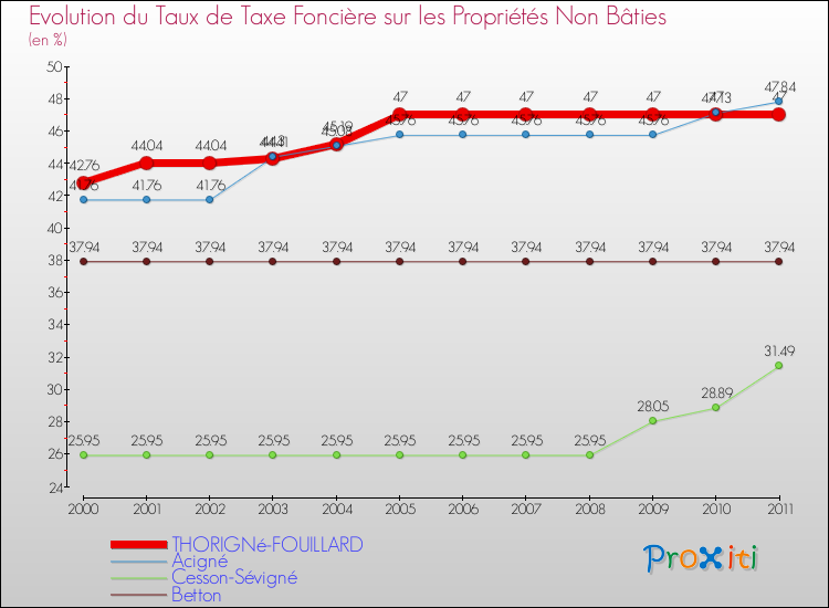 Evolution du taux de la taxe foncière sur les immeubles et terrains non batis pour THORIGNé-FOUILLARD et les communes proches Comparaison des taux de la taxe foncière sur les immeubles et terrains non batis pour THORIGNé-FOUILLARD et les communes voisines
