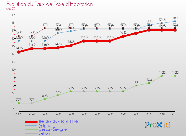 Evolution du taux de la taxe d'habitation pour THORIGNé-FOUILLARD et les communes proches Comparaison des taux de la taxe d'habitation pour THORIGNé-FOUILLARD et les communes voisines