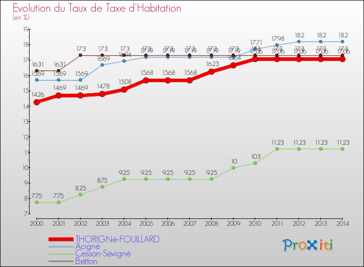Evolution du taux de la taxe d'habitation pour THORIGNé-FOUILLARD et les communes proches de 2000 à 2014 Comparaison des taux de la taxe d'habitation pour THORIGNé-FOUILLARD et les communes voisines de 2000 à 2014