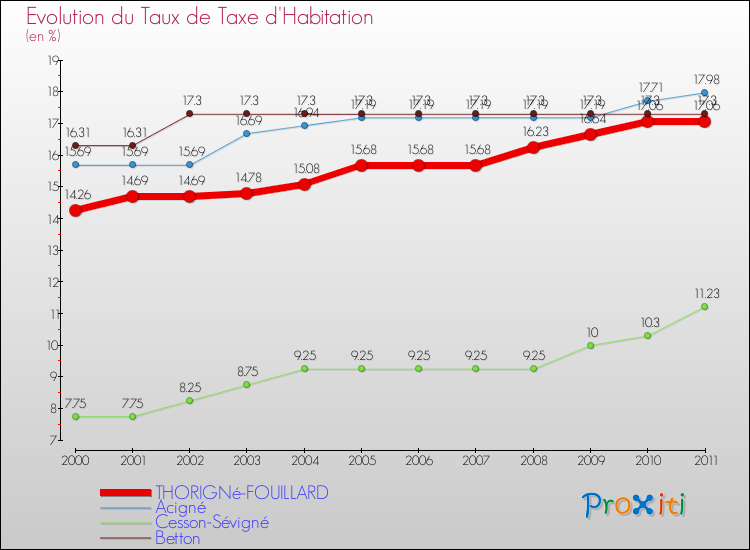 Evolution du taux de la taxe d'habitation pour THORIGNé-FOUILLARD et les communes proches Comparaison des taux de la taxe d'habitation pour THORIGNé-FOUILLARD et les communes voisines