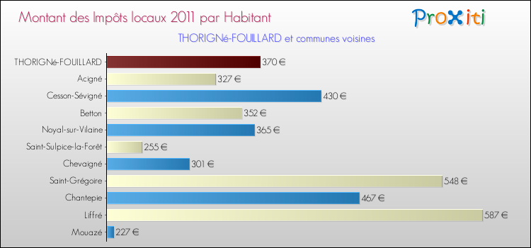 Montant des impôts locaux par Habitant pour THORIGNé-FOUILLARD et les communes proches Comparaison des impôts locaux par habitant pour THORIGNé-FOUILLARD et les communes voisines