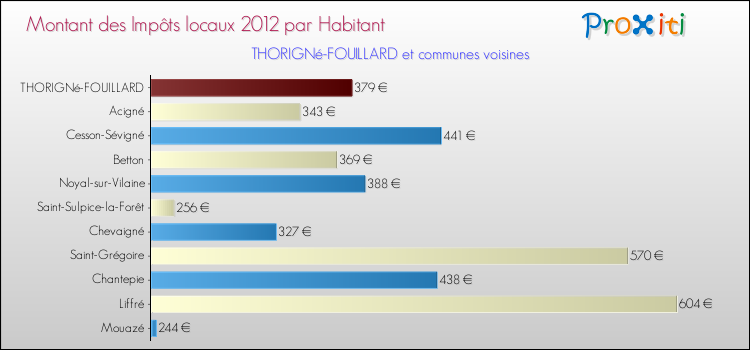 Montant des impôts locaux par Habitant pour THORIGNé-FOUILLARD et les communes proches Comparaison des impôts locaux par habitant pour THORIGNé-FOUILLARD et les communes voisines