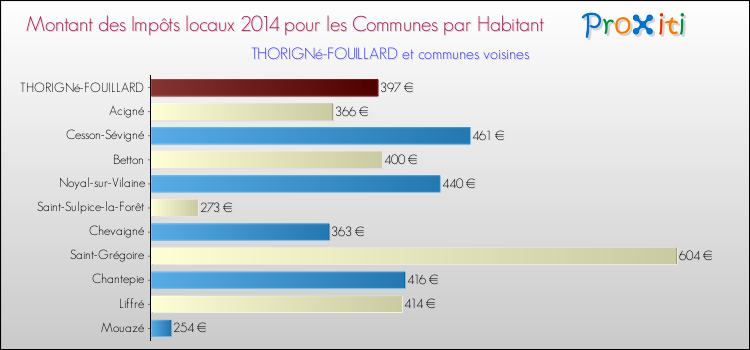 Montant des impôts locaux par Habitant pour THORIGNé-FOUILLARD et les communes proches en 2014 Comparaison des impôts locaux par habitant pour THORIGNé-FOUILLARD et les communes voisines en 2014