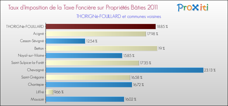 Taux d'imposition de la taxe foncière sur le bati 2011 pour THORIGNé-FOUILLARD et les communes proches Comparaison des taux d'imposition de la taxe foncière sur le bati 2011 pour THORIGNé-FOUILLARD et les communes voisines