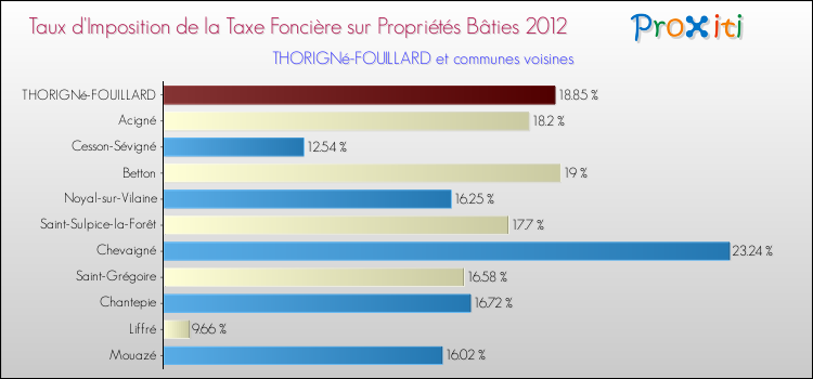 Taux d'imposition de la taxe foncière sur le bati 2012 pour THORIGNé-FOUILLARD et les communes proches Comparaison des taux d'imposition de la taxe foncière sur le bati 2012 pour THORIGNé-FOUILLARD et les communes voisines