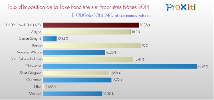 Taux d'imposition de la taxe foncière sur le bati 2014 pour THORIGNé-FOUILLARD et les communes proches Comparaison des taux d'imposition de la taxe foncière sur le bati 2014 pour THORIGNé-FOUILLARD et les communes voisines