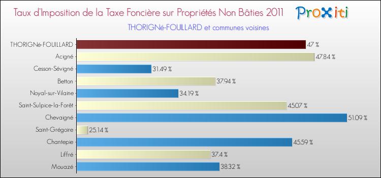 Taux d'imposition de la taxe foncière sur les immeubles et terrains non batis 2011 pour THORIGNé-FOUILLARD et les communes proches Comparaison des taux d'imposition de la taxe foncière sur les immeubles et terrains non batis 2011 pour THORIGNé-FOUILLARD et les communes voisines