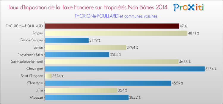 Taux d'imposition de la taxe foncière sur les immeubles et terrains non batis 2014 pour THORIGNé-FOUILLARD et les communes proches Comparaison des taux d'imposition de la taxe foncière sur les immeubles et terrains non batis 2014 pour THORIGNé-FOUILLARD et les communes voisines