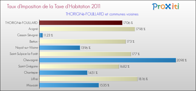 Taux d'imposition de la taxe d'habitation 2011 pour THORIGNé-FOUILLARD et les communes proches Comparaison des taux d'imposition de la taxe d'habitation 2011 pour THORIGNé-FOUILLARD et les communes voisines
