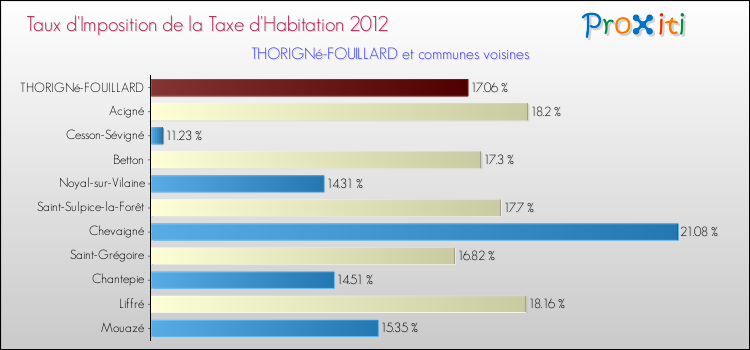 Taux d'imposition de la taxe d'habitation 2012 pour THORIGNé-FOUILLARD et les communes proches Comparaison des taux d'imposition de la taxe d'habitation 2012 pour THORIGNé-FOUILLARD et les communes voisines