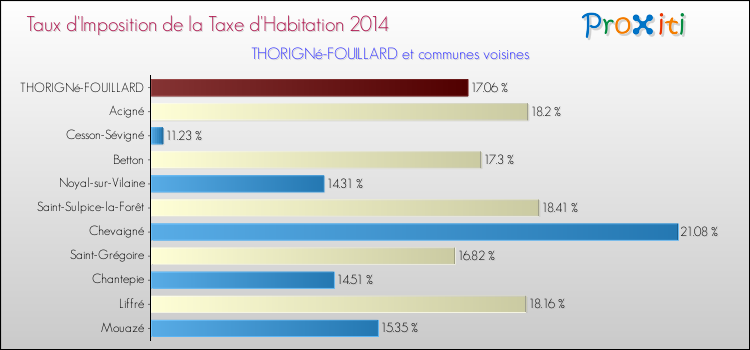 Taux d'imposition de la taxe d'habitation 2014 pour THORIGNé-FOUILLARD et les communes proches Comparaison des taux d'imposition de la taxe d'habitation 2014 pour THORIGNé-FOUILLARD et les communes voisines