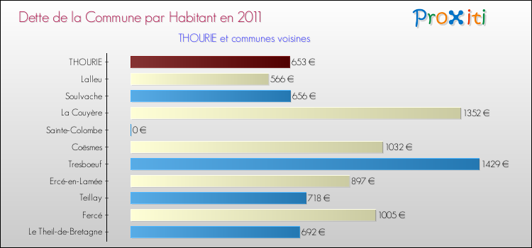 Dette par habitant de la commune en 2011 pour THOURIE et les communes proches Comparaison de la dette par habitant de la commune en 2011 pour THOURIE et les communes voisines