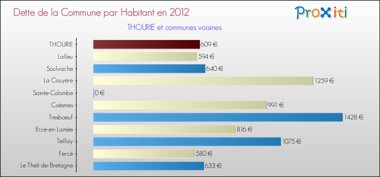 Dette par habitant de la commune en 2012 pour THOURIE et les communes proches Comparaison de la dette par habitant de la commune en 2012 pour THOURIE et les communes voisines