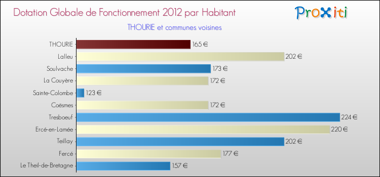 Montant des dotations globales de fonctionnement DGF par Habitant pour THOURIE et les communes proches Comparaison des des dotations globales de fonctionnement DGF par habitant pour THOURIE et les communes voisines