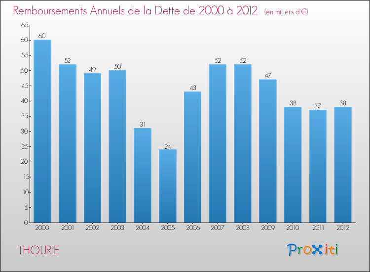Evolution de l'annuité de la dette pour la commune de THOURIE de 2000 à 2012 Annuités de la dette pour THOURIE de 2000 à 2012