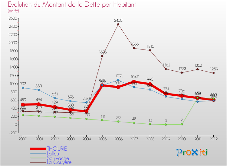 Evolution de la dette par habitant pour la commune de THOURIE et les communes proches de 2000 à 2012 Comparaison de la dette par habitant pour THOURIE et les communes voisines de 2000 à 2012