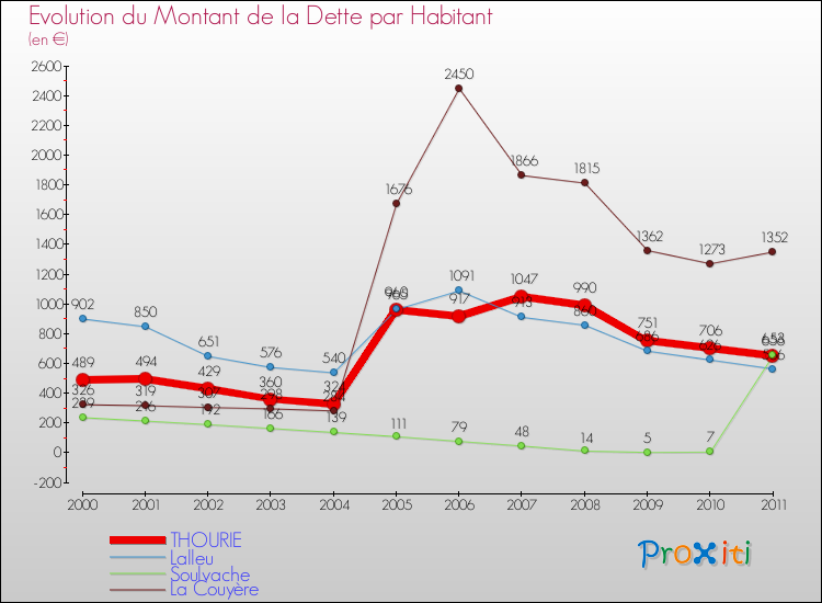 Evolution de la dette par habitant pour la commune de THOURIE et les communes proches Comparaison de la dette par habitant pour THOURIE et les communes voisines