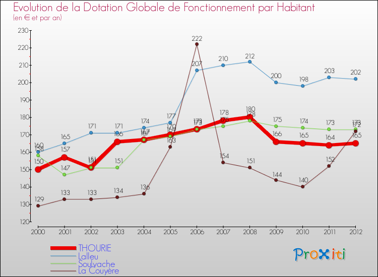 Evolution et montant de la dotation globale de fonctionnement par Habitant pour THOURIE et les communes proches Comparaison des dotations globales de fonctionnement par habitant pour THOURIE et les communes voisines