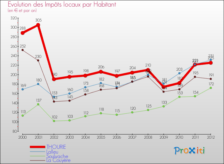 Evolution et montant des impôts locaux par Habitant pour THOURIE et les communes proches Comparaison des impôts locaux par habitant pour THOURIE et les communes voisines