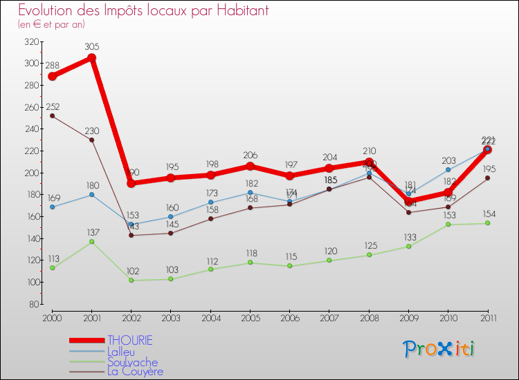 Evolution et montant des impôts locaux par Habitant pour THOURIE et les communes proches Comparaison des impôts locaux par habitant pour THOURIE et les communes voisines