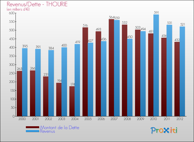 Evolution comparée de la dette et des revenus pour la commune de THOURIE de 2000 à 2012 Comparaison de la dette et des revenus pour THOURIE de 2000 à 2012