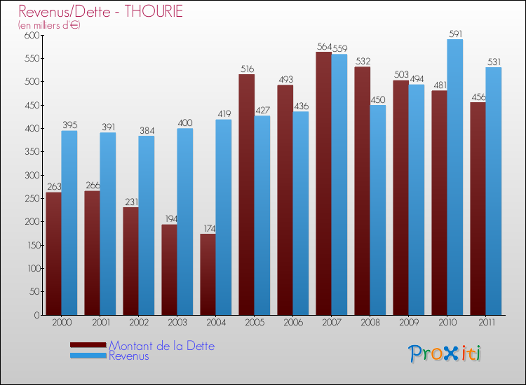 Evolution comparée de la dette et des revenus pour la commune de THOURIE de 2000 à 2011 Comparaison de la dette et des revenus pour THOURIE de 2000 à 2011