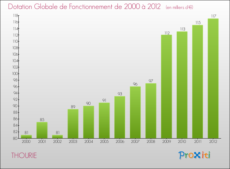 Evolution du montant de la Dotation Globale de Fonctionnement pour la commune de THOURIE de 2000 à 2012 Evolution du montant de la Dotation Globale de Fonctionnement pour THOURIE de 2000 à 2012