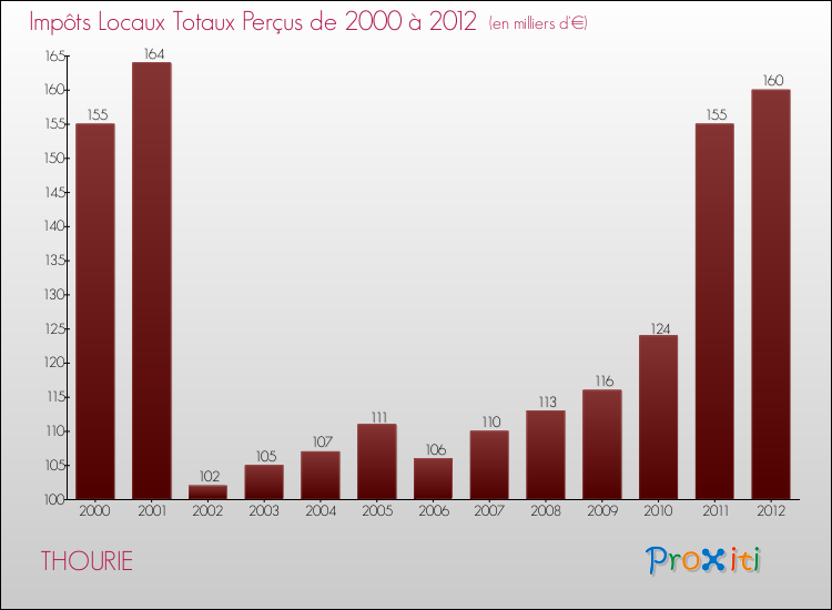 Evolution des Impôts Locaux pour la commune de THOURIE de 2000 à 2012 Evolution des Impôts Locaux pour THOURIE de 2000 à 2012