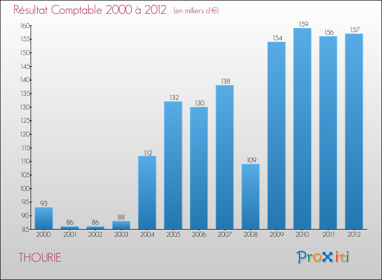 Evolution du résultat comptable pour la commune de THOURIE de 2000 à 2012 Evolution du résultat comptable pour THOURIE de 2000 à 2012