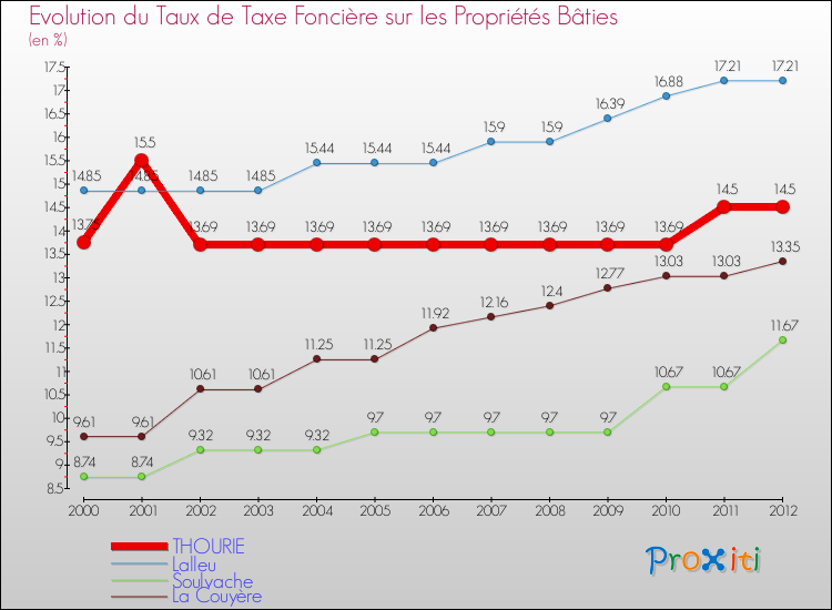 Evolution du taux de la taxe foncière sur le bati pour THOURIE et les communes proches de 2000 à 2012 Comparaison des taux de taxe foncière sur le bati pour THOURIE et les communes voisines de 2000 à 2012