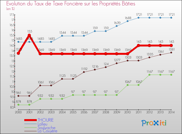 Evolution du taux de la taxe foncière sur le bati pour THOURIE et les communes proches de 2000 à 2014 Comparaison des taux de taxe foncière sur le bati pour THOURIE et les communes voisines de 2000 à 2014