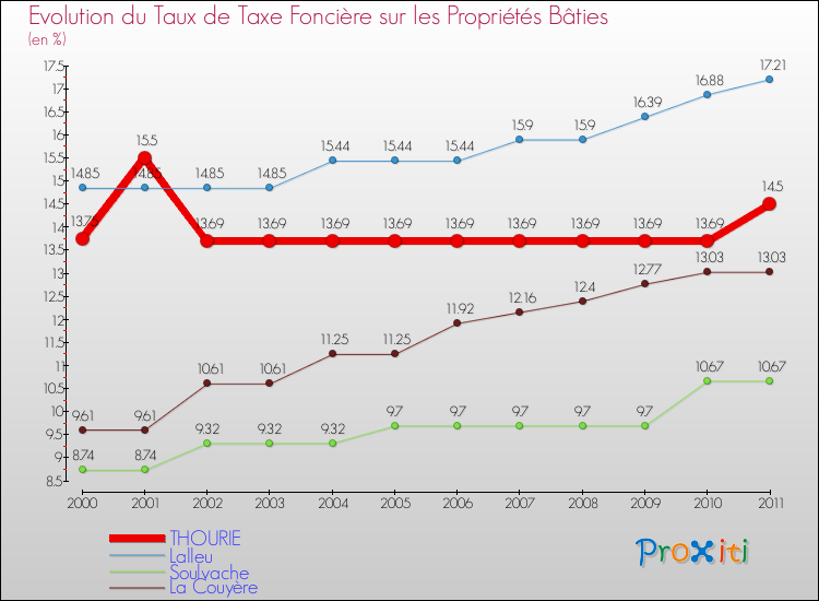 Evolution du taux de la taxe foncière sur le bati pour THOURIE et les communes proches Comparaison des taux de taxe foncière sur le bati pour THOURIE et les communes voisines