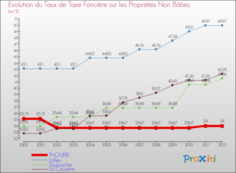 Evolution du taux de la taxe foncière sur les immeubles et terrains non batis pour THOURIE et les communes proches de 2000 à 2012 Comparaison des taux de la taxe foncière sur les immeubles et terrains non batis pour THOURIE et les communes voisines de 2000 à 2012