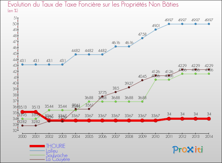 Evolution du taux de la taxe foncière sur les immeubles et terrains non batis pour THOURIE et les communes proches de 2000 à 2014 Comparaison des taux de la taxe foncière sur les immeubles et terrains non batis pour THOURIE et les communes voisines de 2000 à 2014