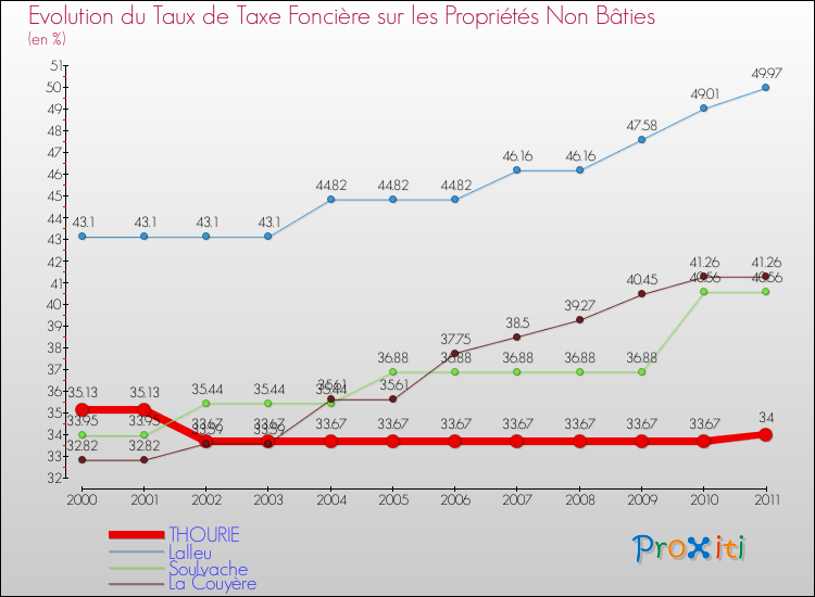 Evolution du taux de la taxe foncière sur les immeubles et terrains non batis pour THOURIE et les communes proches Comparaison des taux de la taxe foncière sur les immeubles et terrains non batis pour THOURIE et les communes voisines