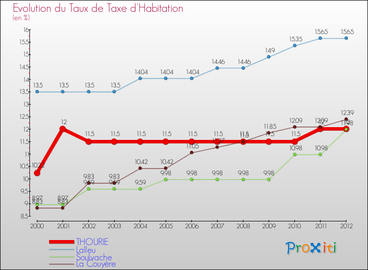 Evolution du taux de la taxe d'habitation pour THOURIE et les communes proches Comparaison des taux de la taxe d'habitation pour THOURIE et les communes voisines