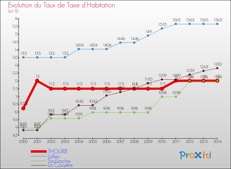 Evolution du taux de la taxe d'habitation pour THOURIE et les communes proches de 2000 à 2014 Comparaison des taux de la taxe d'habitation pour THOURIE et les communes voisines de 2000 à 2014