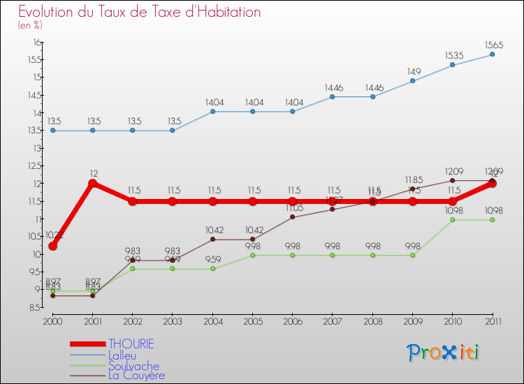 Evolution du taux de la taxe d'habitation pour THOURIE et les communes proches Comparaison des taux de la taxe d'habitation pour THOURIE et les communes voisines