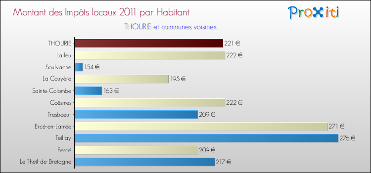 Montant des impôts locaux par Habitant pour THOURIE et les communes proches Comparaison des impôts locaux par habitant pour THOURIE et les communes voisines