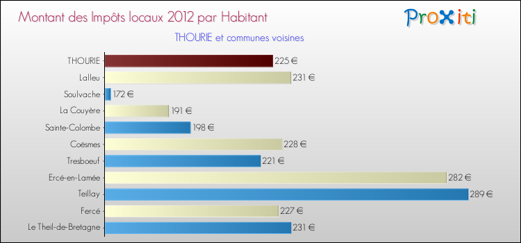Montant des impôts locaux par Habitant pour THOURIE et les communes proches Comparaison des impôts locaux par habitant pour THOURIE et les communes voisines