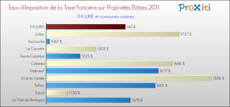 Taux d'imposition de la taxe foncière sur le bati 2011 pour THOURIE et les communes proches Comparaison des taux d'imposition de la taxe foncière sur le bati 2011 pour THOURIE et les communes voisines