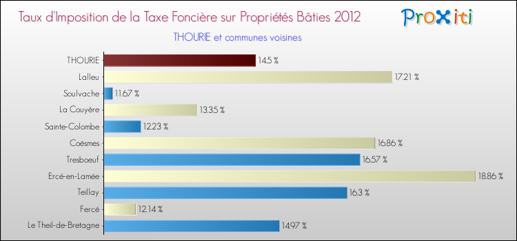 Taux d'imposition de la taxe foncière sur le bati 2012 pour THOURIE et les communes proches Comparaison des taux d'imposition de la taxe foncière sur le bati 2012 pour THOURIE et les communes voisines