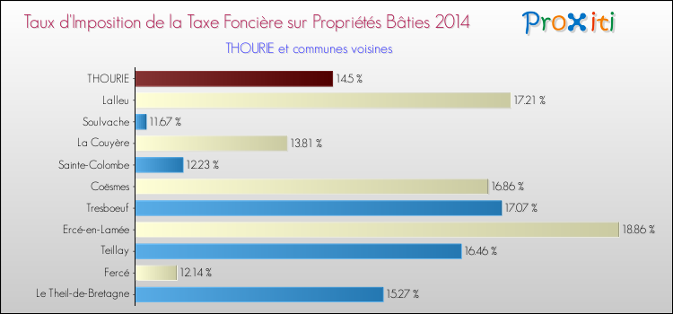 Taux d'imposition de la taxe foncière sur le bati 2014 pour THOURIE et les communes proches Comparaison des taux d'imposition de la taxe foncière sur le bati 2014 pour THOURIE et les communes voisines