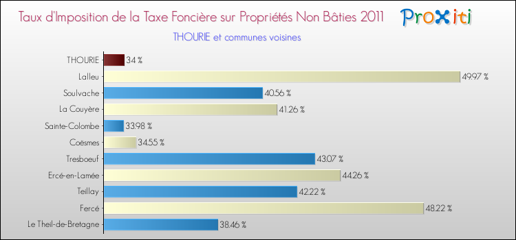 Taux d'imposition de la taxe foncière sur les immeubles et terrains non batis 2011 pour THOURIE et les communes proches Comparaison des taux d'imposition de la taxe foncière sur les immeubles et terrains non batis 2011 pour THOURIE et les communes voisines