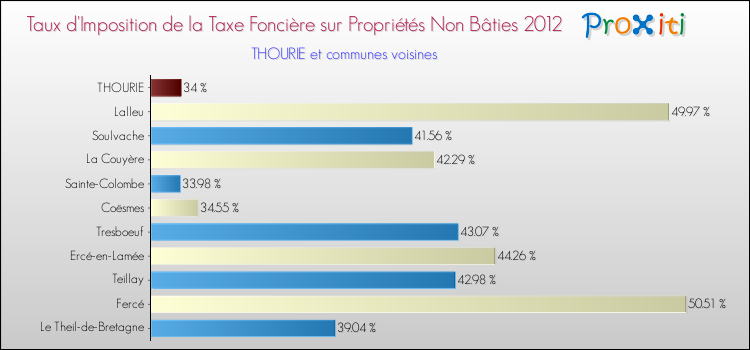 Taux d'imposition de la taxe foncière sur les immeubles et terrains non batis 2012 pour THOURIE et les communes proches Comparaison des taux d'imposition de la taxe foncière sur les immeubles et terrains non batis 2012 pour THOURIE et les communes voisines