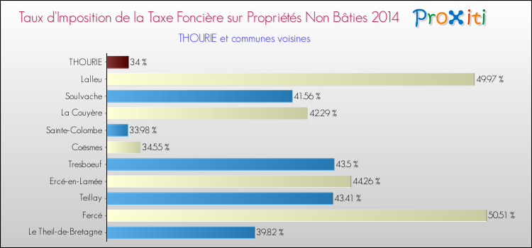 Taux d'imposition de la taxe foncière sur les immeubles et terrains non batis 2014 pour THOURIE et les communes proches Comparaison des taux d'imposition de la taxe foncière sur les immeubles et terrains non batis 2014 pour THOURIE et les communes voisines