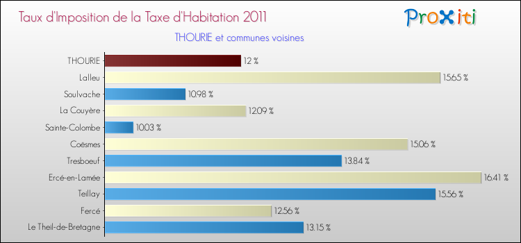 Taux d'imposition de la taxe d'habitation 2011 pour THOURIE et les communes proches Comparaison des taux d'imposition de la taxe d'habitation 2011 pour THOURIE et les communes voisines