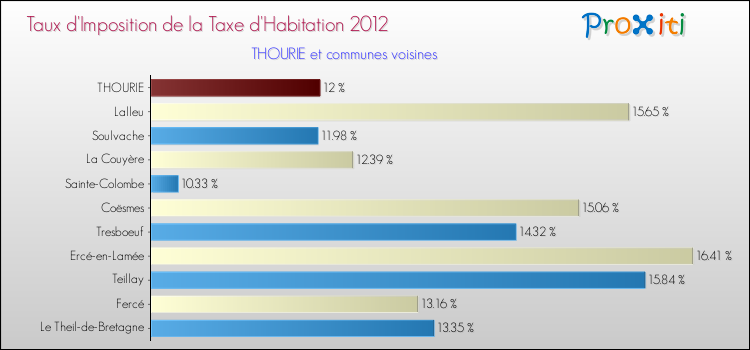 Taux d'imposition de la taxe d'habitation 2012 pour THOURIE et les communes proches Comparaison des taux d'imposition de la taxe d'habitation 2012 pour THOURIE et les communes voisines