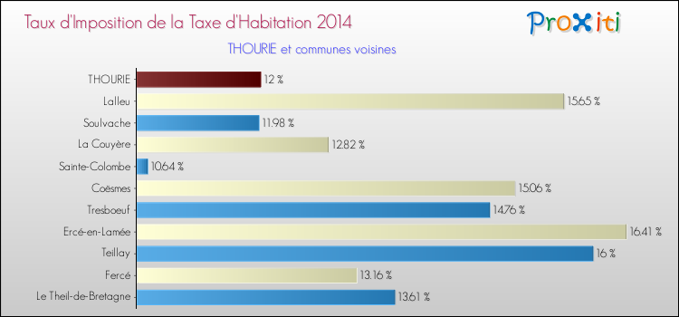 Taux d'imposition de la taxe d'habitation 2014 pour THOURIE et les communes proches Comparaison des taux d'imposition de la taxe d'habitation 2014 pour THOURIE et les communes voisines